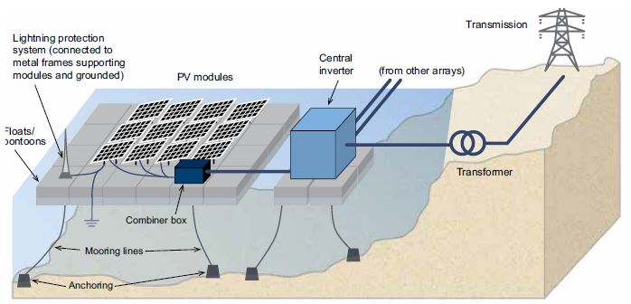 Esquema de Planta Solar Fotovoltaica Flotante